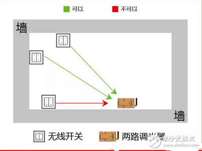 無(wú)線產(chǎn)品的安裝準(zhǔn)則 無(wú)線傳感器與外部設(shè)備應(yīng)用指南